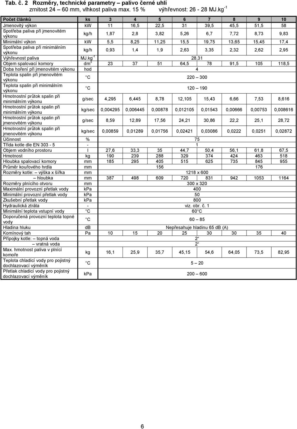 8,25 11,25 15,5 19,75 13,65 15,45 17,4 Spotřeba paliva při minimálním výkonu kg/h 0,93 1,4 1,9 2,63 3,35 2,32 2,62 2,95 Výhřevnost paliva MJ.