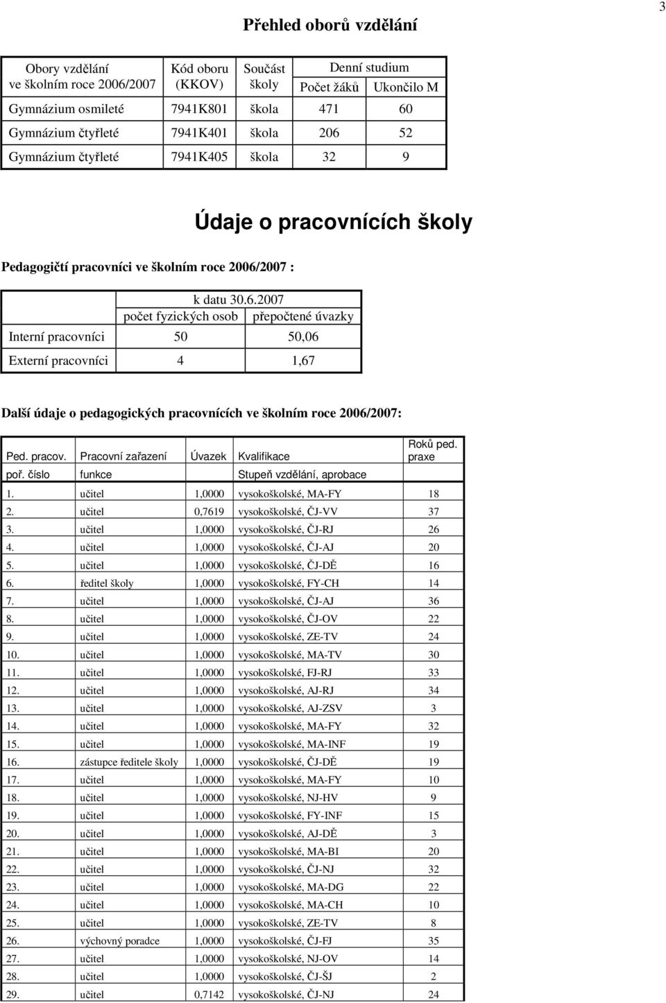 pracov. Pracovní zařazení Úvazek Kvalifikace poř. číslo funkce Stupeň vzdělání, aprobace Roků ped. praxe 1. učitel 1,0000 vysokoškolské, MA-FY 18 2. učitel 0,7619 vysokoškolské, ČJ-VV 37 3.