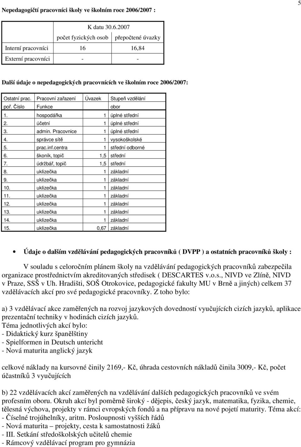 Pracovní zařazení Úvazek Stupeň vzdělání poř. Číslo Funkce obor 1. hospodářka 1 úplné střední 2. účetní 1 úplné střední 3. admin. Pracovnice 1 úplné střední 4. správce sítě 1 vysokoškolské 5. prac.