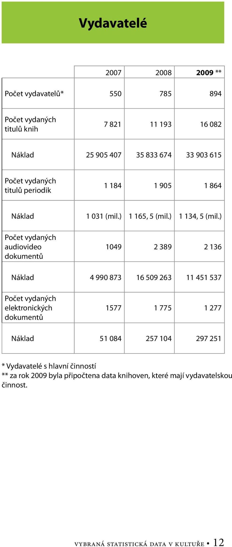 ) Počet vydaných audiovideo dokumentů 1049 2 389 2 136 Náklad 4 990 873 16 509 263 11 451 537 Počet vydaných elektronických dokumentů 1577 1