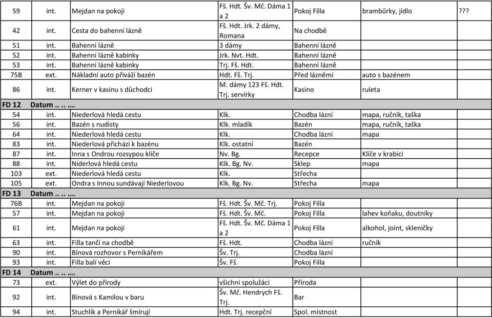 Kerner v kasinu s důchodci M. dámy 123 Fš. Hdt. Trj. servírky Kasino ruleta FD 12 Datum..... 54 int. Niederlová hledá cestu Klk. Chodba lázní mapa, ručník, taška 56 int. Bazén s nudisty Klk.