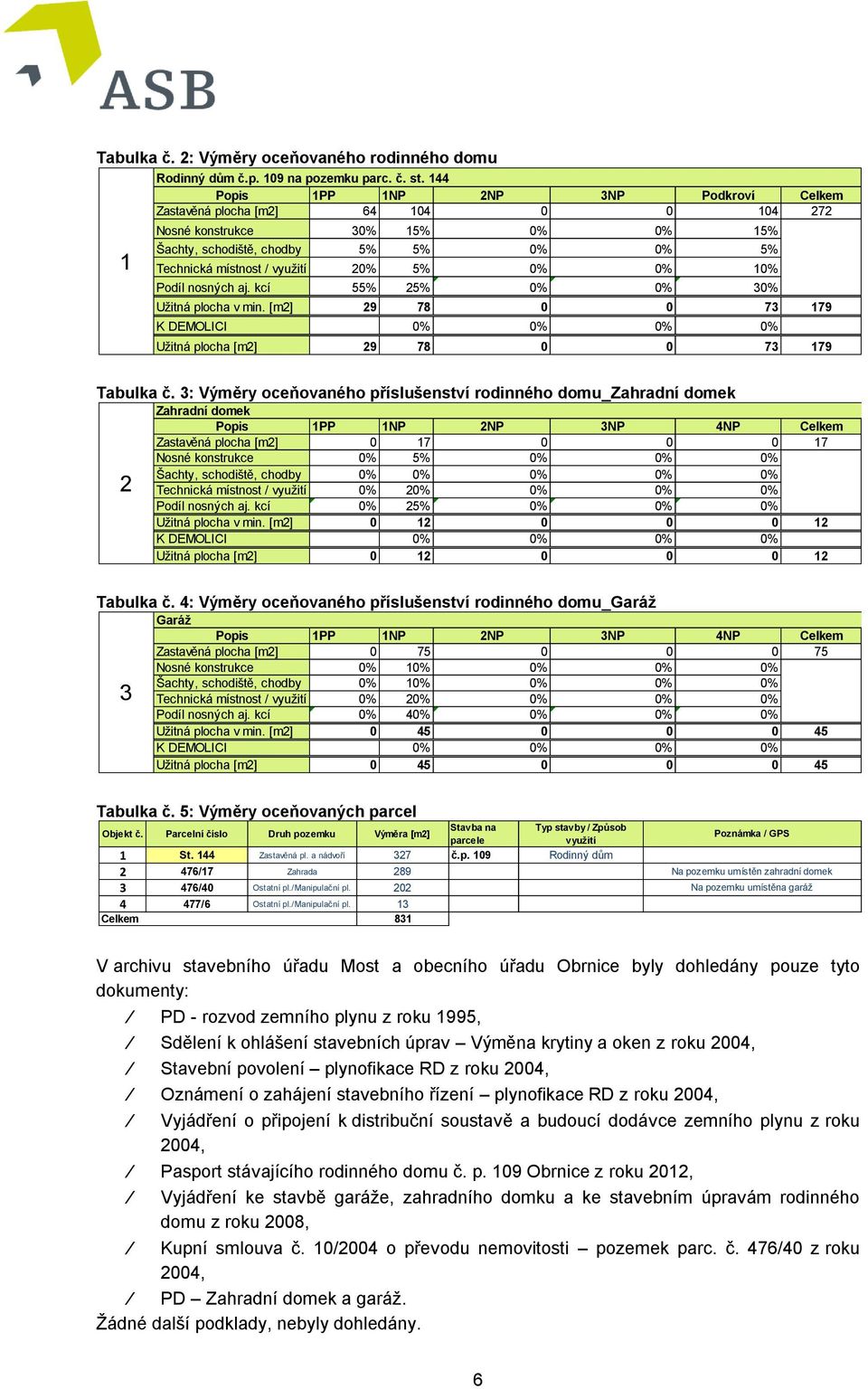 0% 10% Podíl nosných aj. kcí 55% 25% 0% 0% 30% Užitná plocha v min. [m2] 29 78 0 0 73 179 K DEMOLICI 0% 0% 0% 0% Užitná plocha [m2] 29 78 0 0 73 179 Tabulka č.