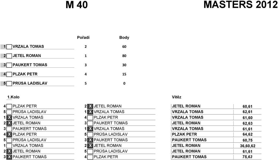 JETEL ROMAN 3 PAUKERT TOMÁŠ JETEL ROMAN 62,63 3 PAUKERT TOMÁŠ 1 X VRZALA TOMÁŠ VRZALA TOMÁŠ 61,61 4 X PLZÁK PETR 5 PRŮŠA LADISLAV PLZÁK PETR 64,62 5 PRŮŠA