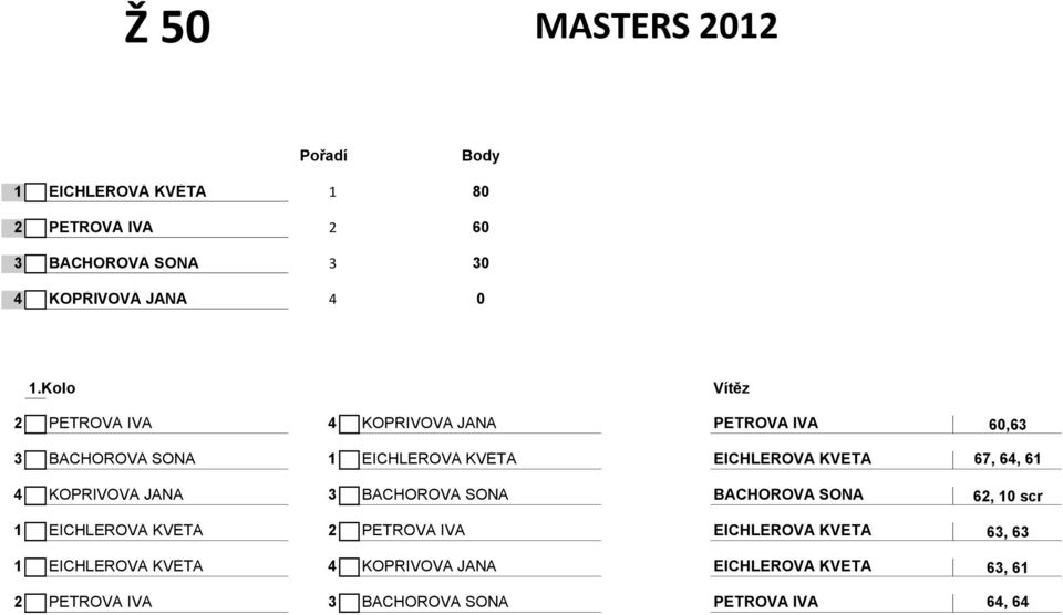 64, 61 4 KOPŘIVOVÁ JANA 3 BACHOROVÁ SONA BACHOROVÁ SONA 62, 10 scr 1 EICHLEROVÁ KVĚTA 2 PETROVÁ IVA EICHLEROVÁ