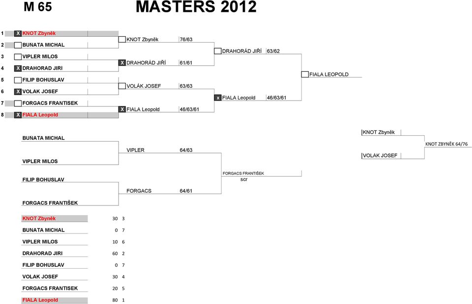 Leopold ## ## BUŇATA MICHAL VIPLER MILOŠ KNOT Zbyněk KNOT ZBYNĚK 64/76 VIPLER 64/63 VOLÁK JOSEF FILIP BOHUSLAV FORGACS FRANTIŠEK scr FORGACS 64/61 FORGACS