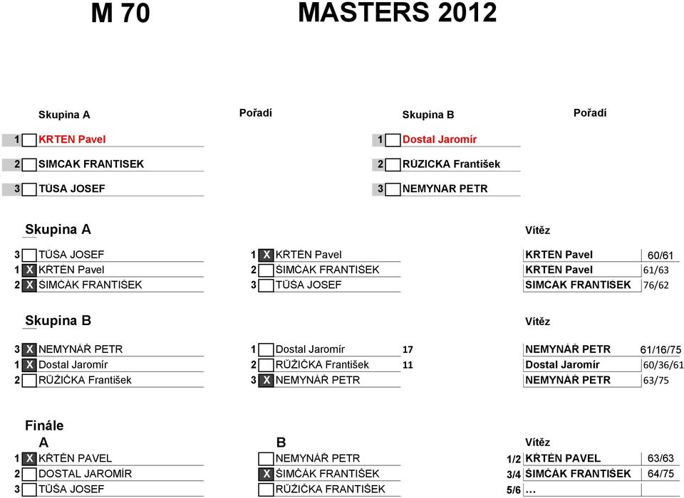NEMYNÁŘ PETR 1 Dostal Jaromír 17 NEMYNÁŘ PETR 61/16/75 1 X Dostal Jaromír 2 RŮŽIČKA František 11 Dostal Jaromír 60/36/61 2 RŮŽIČKA František 3 X NEMYNÁŘ PETR