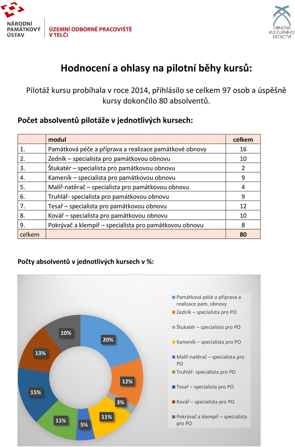 Štukatér specialista pro památkovou obnovu 2 4. Kameník specialista pro památkovou obnovu 9 5. Malíř-natěrač specialista pro památkovou obnovu 4 6. Truhlář- specialista pro památkovou obnovu 9 7.