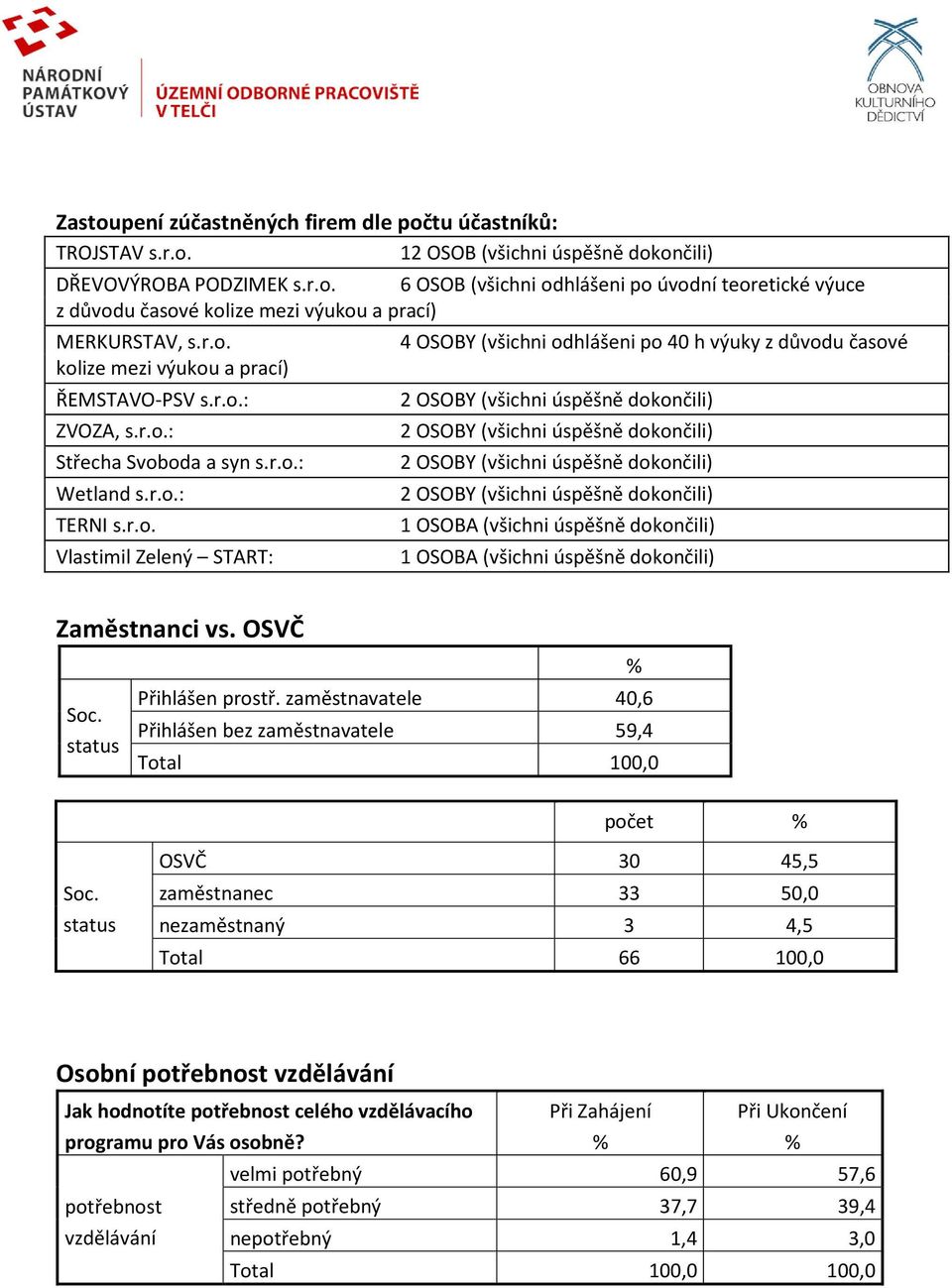 r.o.: 2 OSOBY (všichni úspěšně dokončili) Wetland s.r.o.: 2 OSOBY (všichni úspěšně dokončili) TERNI s.r.o. 1 OSOBA (všichni úspěšně dokončili) Vlastimil Zelený START: 1 OSOBA (všichni úspěšně dokončili) Zaměstnanci vs.