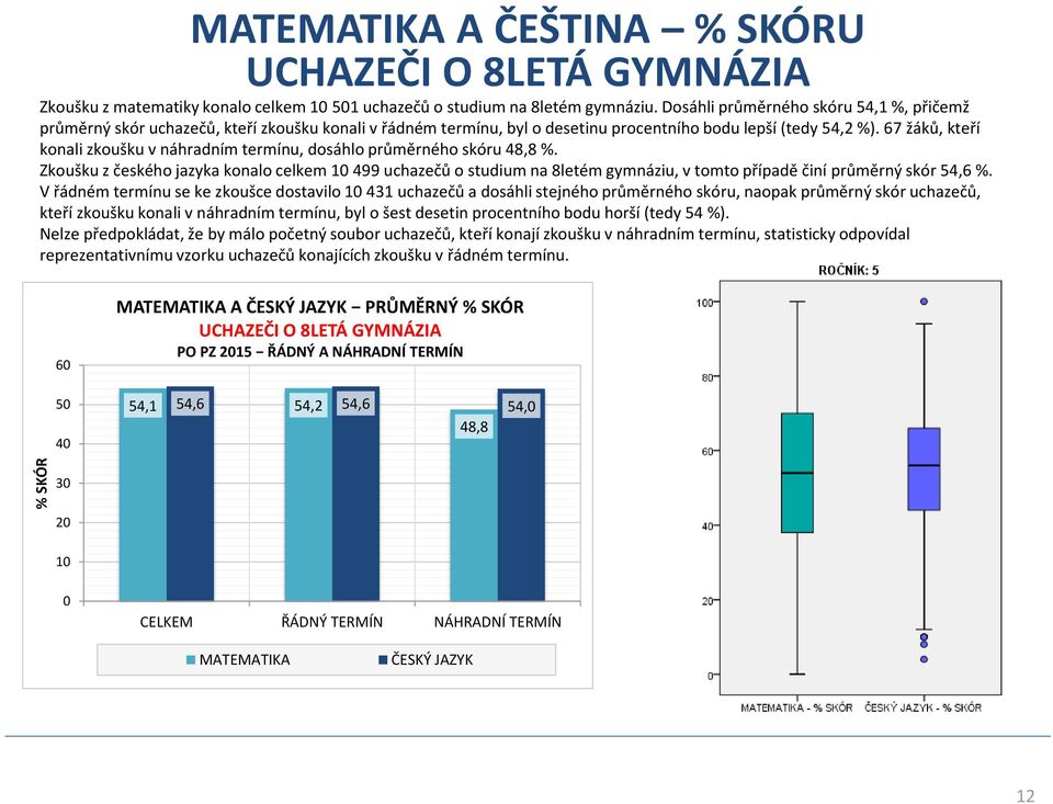 67 žáků, kteří konali zkoušku v náhradním termínu, dosáhlo průměrného skóru 48,8 %.