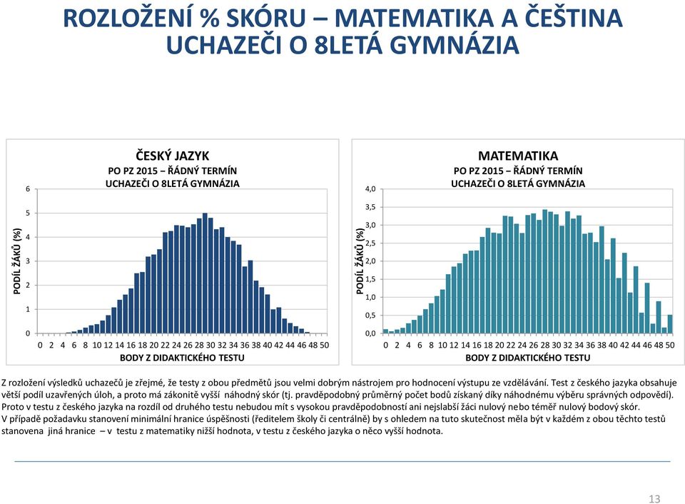 24 26 28 30 32 34 36 38 40 42 44 46 48 50 BODY Z DIDAKTICKÉHO TESTU Z rozložení výsledků uchazečů je zřejmé, že testy z obou předmětů jsou velmi dobrým nástrojem pro hodnocení výstupu ze vzdělávání.