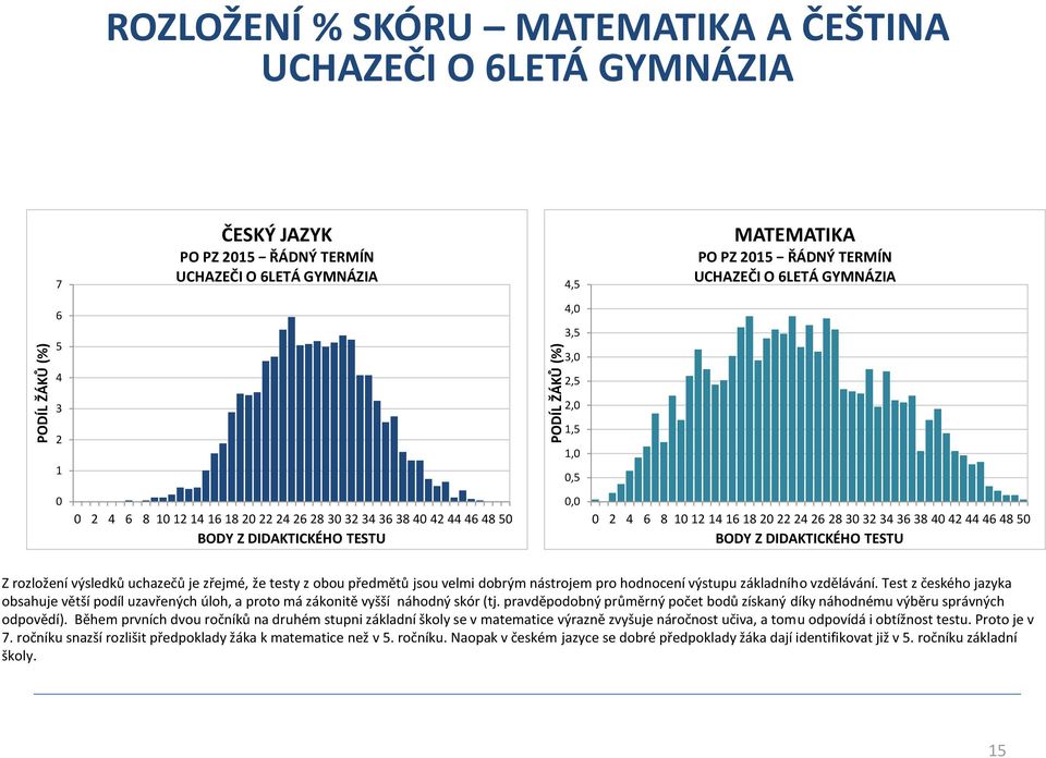 20 22 24 26 28 30 32 34 36 38 40 42 44 46 48 50 BODY Z DIDAKTICKÉHO TESTU Z rozložení výsledků uchazečů je zřejmé, že testy z obou předmětů jsou velmi dobrým nástrojem pro hodnocení výstupu