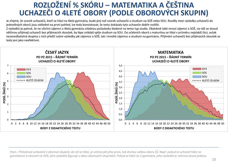 Z výsledků je patrné, že ne všichni zájemci o 4letá gymnázia zvládnou požadavky kladené na tento typ studia.