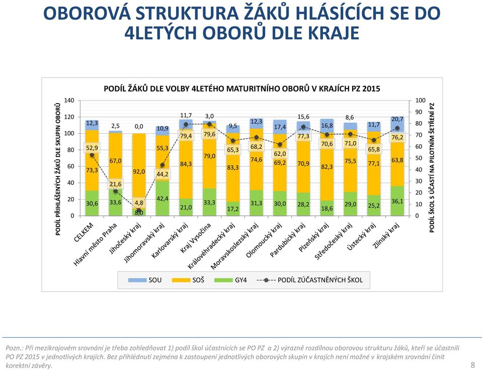 68,2 62,0 74,6 69,2 70,9 31,3 30,0 28,2 8,6 16,8 11,7 70,6 71,0 65,8 82,3 75,5 77,1 18,6 29,0 25,2 20,7 76,2 63,8 36,1 90 80 70 60 50 40 30 20 10 0 SOU SOŠ GY4 PODÍL ZÚČASTNĚNÝCH ŠKOL Pozn.
