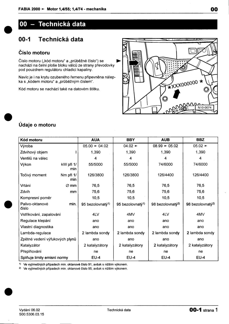 na datovém štítku o motoru Kód motoru AUA BBY AUB BBZ Výroba 0500 >-- 0402 0402 >-- 0899 >-- 0502 0502 >-- Zdvihový objem I 1,390 1,390 1,390 1,390 Ventilù na válec 4 4 4 4 Výkon kw pøi 1/ 55/5000