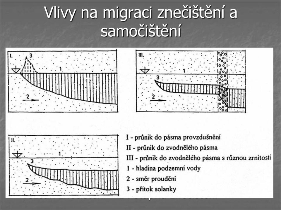 chem. složení podzem. vod způsob znečištění infiltrace, filtrace, přímý vnik, apod.