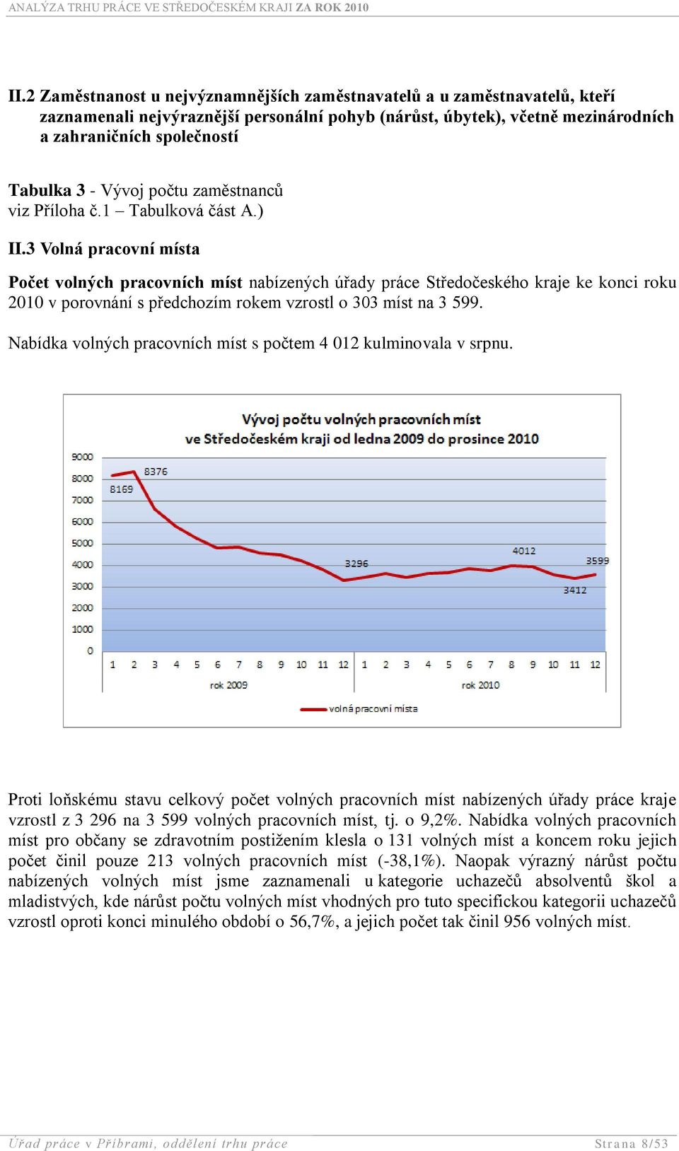 3 Volná pracovní místa Počet volných pracovních míst nabízených úřady práce Středočeského kraje ke konci roku 2010 v porovnání s předchozím rokem vzrostl o 303 míst na 3 599.