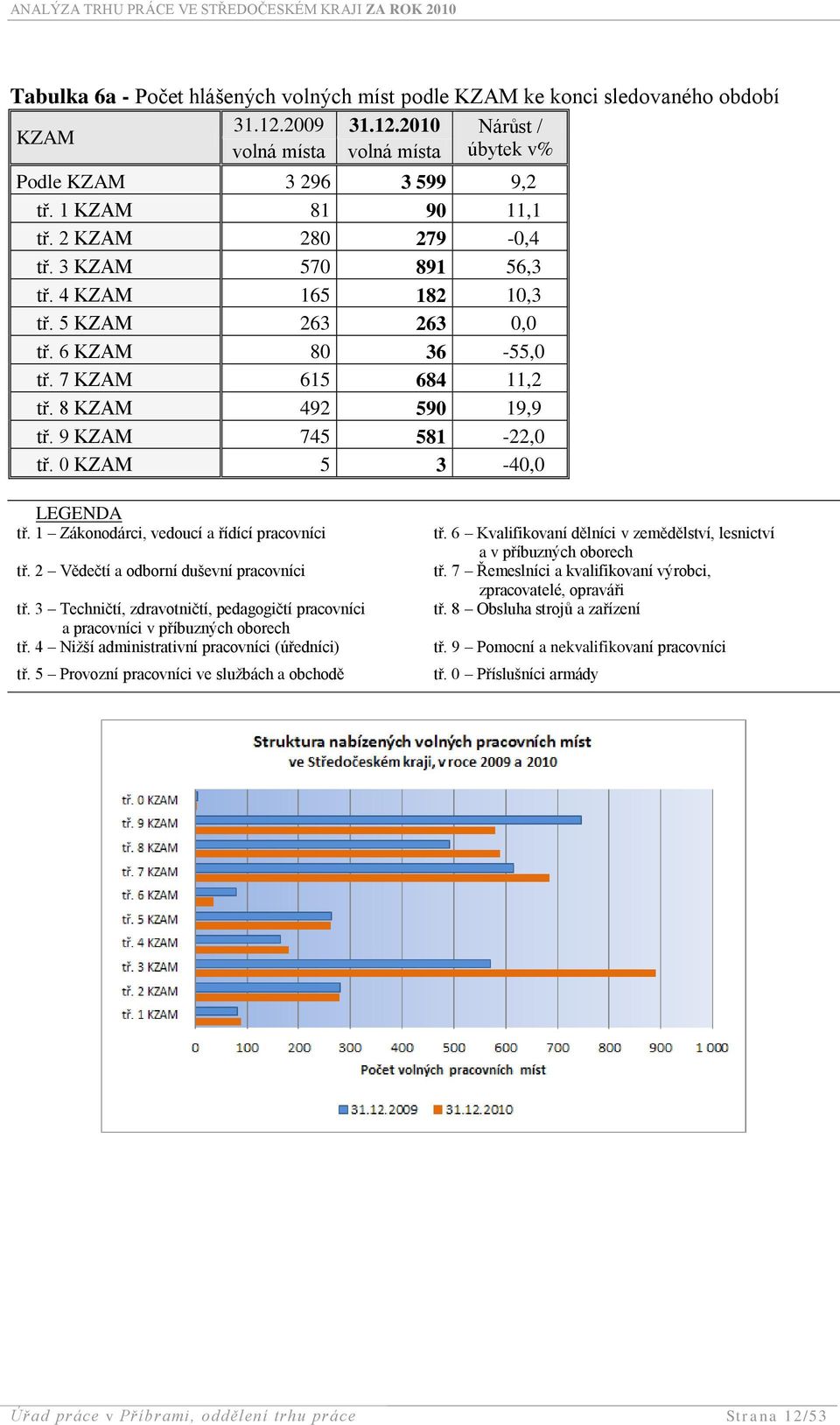 9 KZAM 745 581-22,0 tř. 0 KZAM 5 3-40,0 LEGENDA tř. 1 Zákonodárci, vedoucí a řídící pracovníci tř. 2 Vědečtí a odborní duševní pracovníci tř.