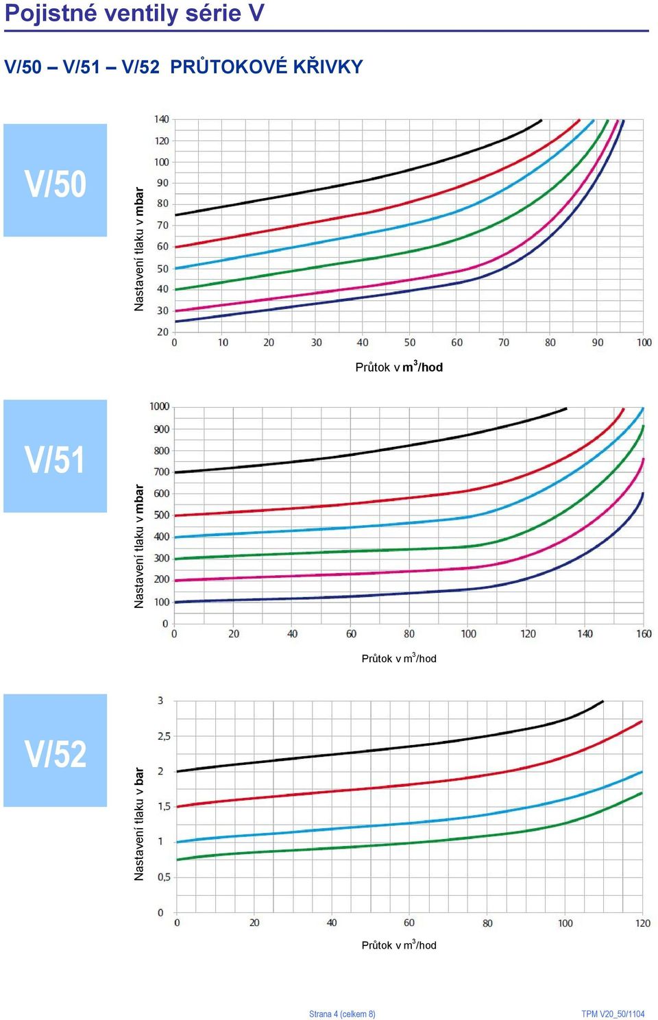 V/51 Nastavení tlaku v mbar V/52