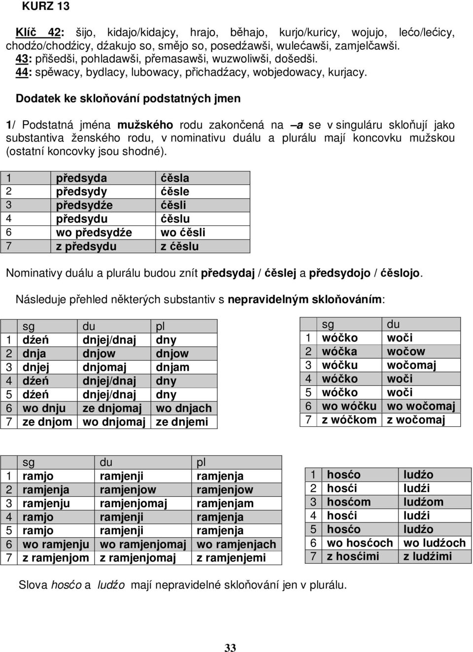 Dodatek ke skloňování podstatných jmen 1/ Podstatná jména mužského rodu zakončená na a se v singuláru skloňují jako substantiva ženského rodu, v nominativu duálu a plurálu mají koncovku mužskou