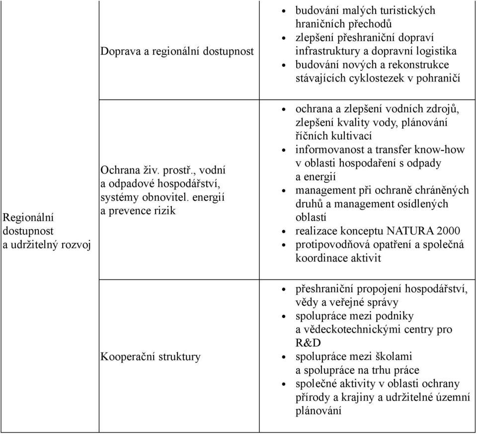 energií a prevence rizik ochrana a zlepšení vodních zdrojů, zlepšení kvality vody, plánování říčních kultivací informovanost a transfer know-how v oblasti hospodaření s odpady a energií management