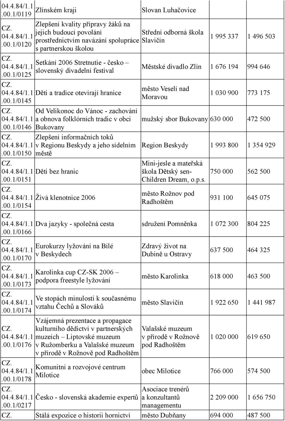 00.1/0145 Od Velikonoc do Vánoc - zachování 04.4.84/1.1 a obnova folklórních tradic v obci.00.1/0146 Bukovany Zlepšení informačních toků 04.4.84/1.1 v Regionu Beskydy a jeho sídelním.00.1/0150 městě 04.