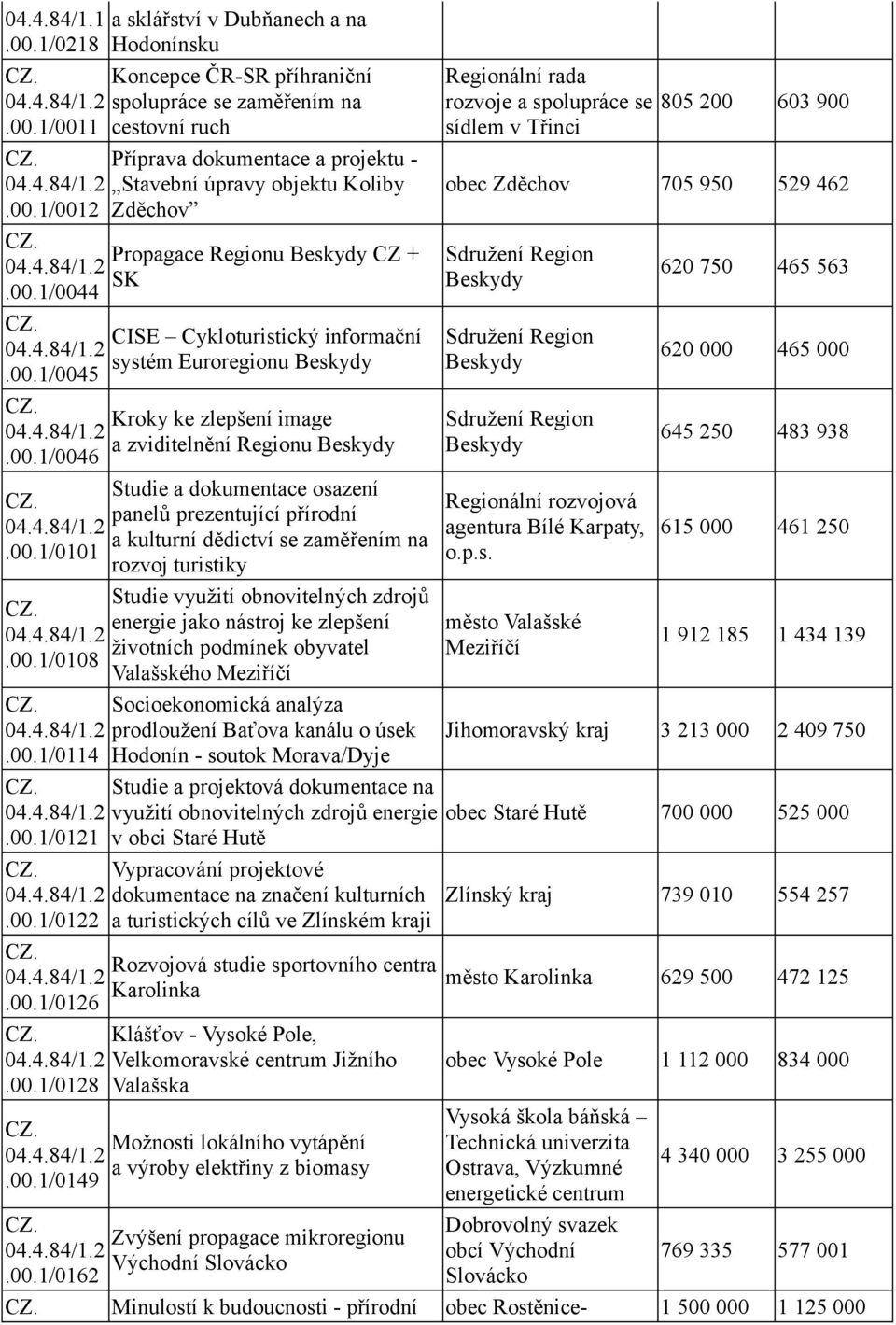 00.1/0046 Studie a dokumentace osazení panelů prezentující přírodní 04.4.84/1.2 a kulturní dědictví se zaměřením na.00.1/0101 rozvoj turistiky Studie využití obnovitelných zdrojů energie jako nástroj ke zlepšení 04.