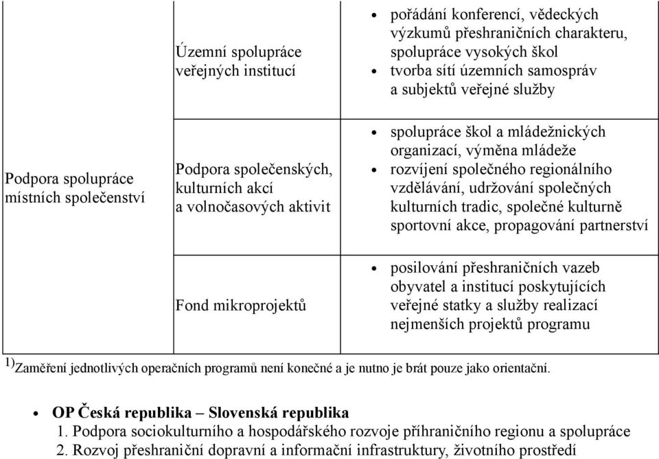 regionálního vzdělávání, udržování společných kulturních tradic, společné kulturně sportovní akce, propagování partnerství posilování přeshraničních vazeb obyvatel a institucí poskytujících veřejné