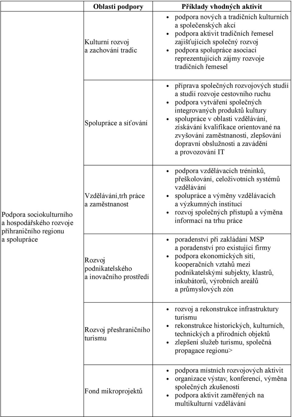 společných integrovaných produktů kultury spolupráce v oblasti vzdělávání, získávání kvalifikace orientované na zvyšování zaměstnanosti, zlepšování dopravní obslužnosti a zavádění a provozování IT