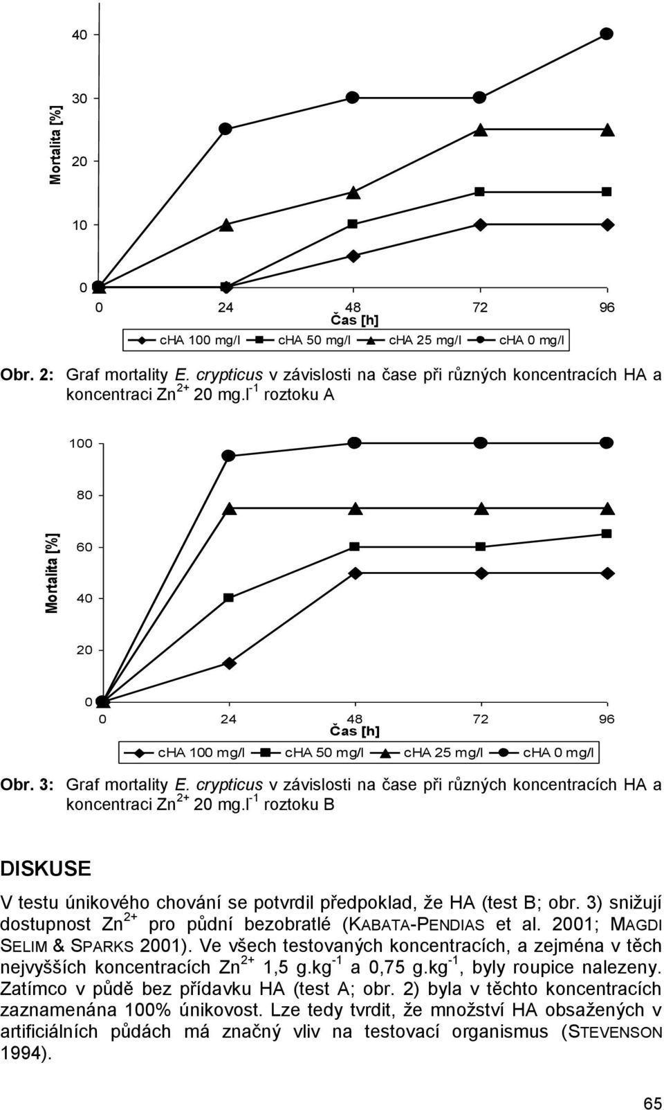 3: Graf mortality E. crypticus v závislosti na čase při různých koncentracích HA a koncentraci Zn 2+ 20 mg.l -1 roztoku B DISKUSE V testu únikového chování se potvrdil předpoklad, že HA (test B; obr.