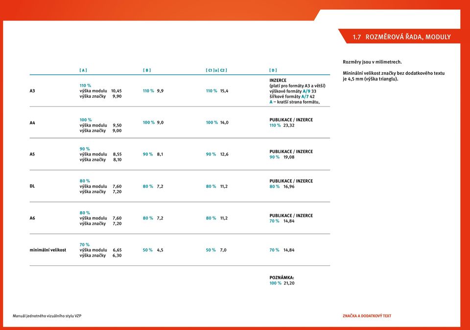 A4 100 % výška modulu 9,50 výška značky 9,00 100 % 9,0 100 % 14,0 publikace / inzerce 110 % 23,32 A5 90 % výška modulu 8,55 výška značky 8,10 90 % 8,1 90 % 12,6 publikace / inzerce 90 % 19,08 DL 80 %