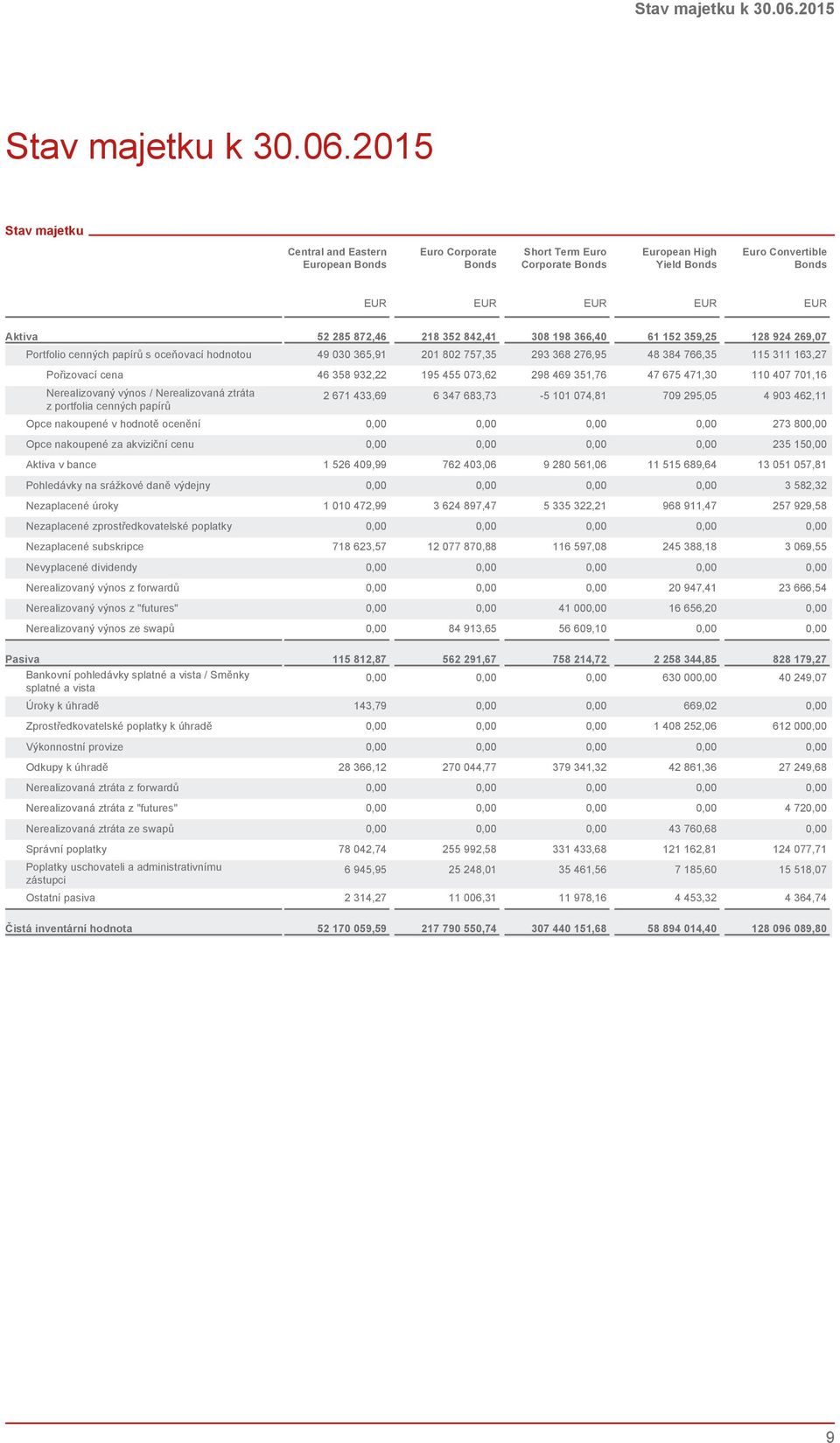 cena 46 358 932,22 195 455 073,62 298 469 351,76 47 675 471,30 110 407 701,16 Nerealizovaný výnos / Nerealizovaná ztráta z portfolia cenných papírů 2 671 433,69 6 347 683,73-5 101 074,81 709 295,05 4