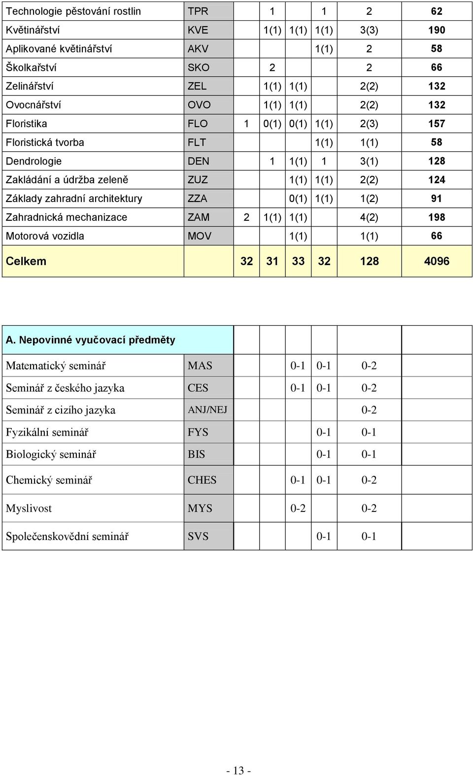 architektury ZZA 0(1) 1(1) 1(2) 91 Zahradnická mechanizace ZAM 2 1(1) 1(1) 4(2) 198 Motorová vozidla MOV 1(1) 1(1) 66 Celkem 32 31 33 32 128 4096 A.