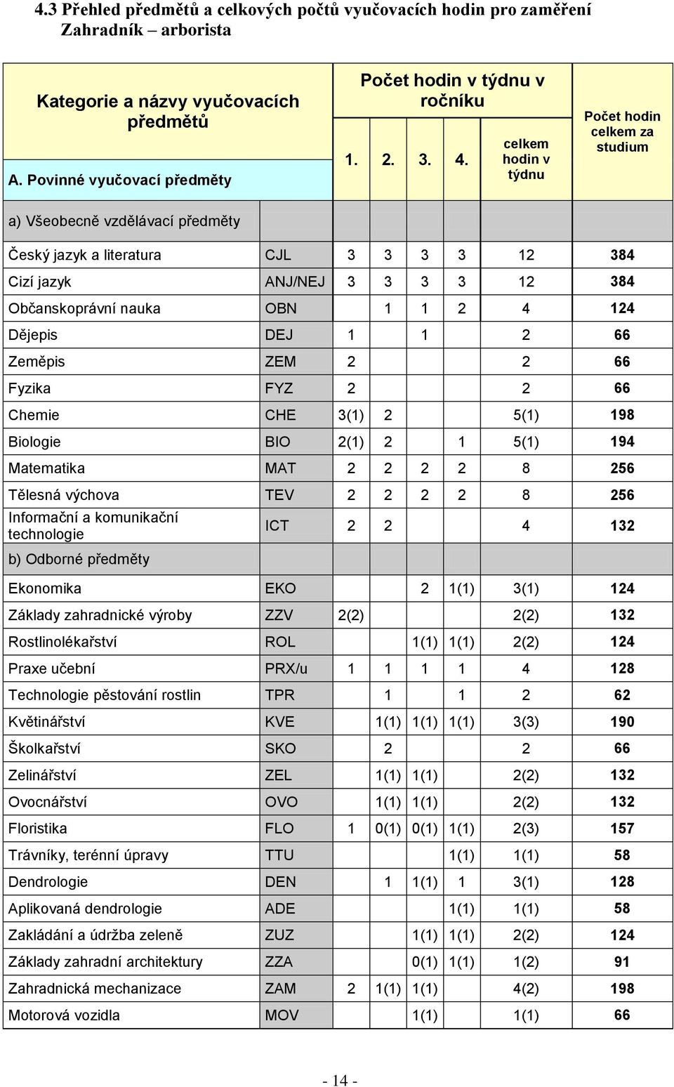 Dějepis DEJ 1 1 2 66 Zeměpis ZEM 2 2 66 Fyzika FYZ 2 2 66 Chemie CHE 3(1) 2 5(1) 198 Biologie BIO 2(1) 2 1 5(1) 194 Matematika MAT 2 2 2 2 8 256 Tělesná výchova TEV 2 2 2 2 8 256 Informační a