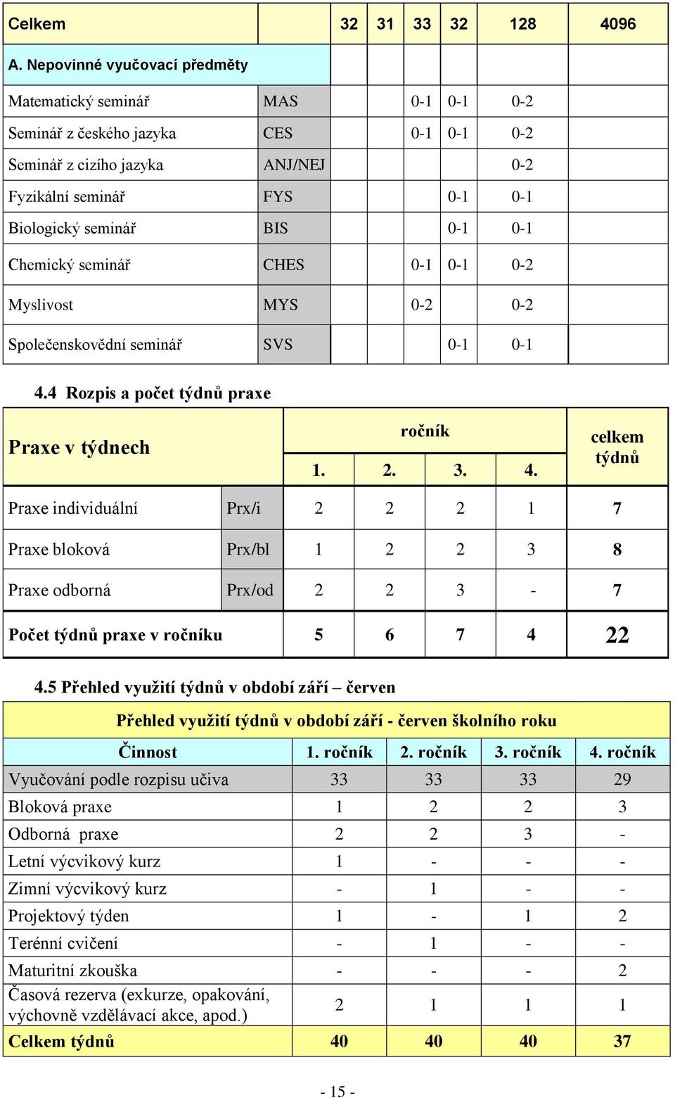 0-1 Chemický seminář CHES 0-1 0-1 0-2 Myslivost MYS 0-2 0-2 Společenskovědní seminář SVS 0-1 0-1 4.