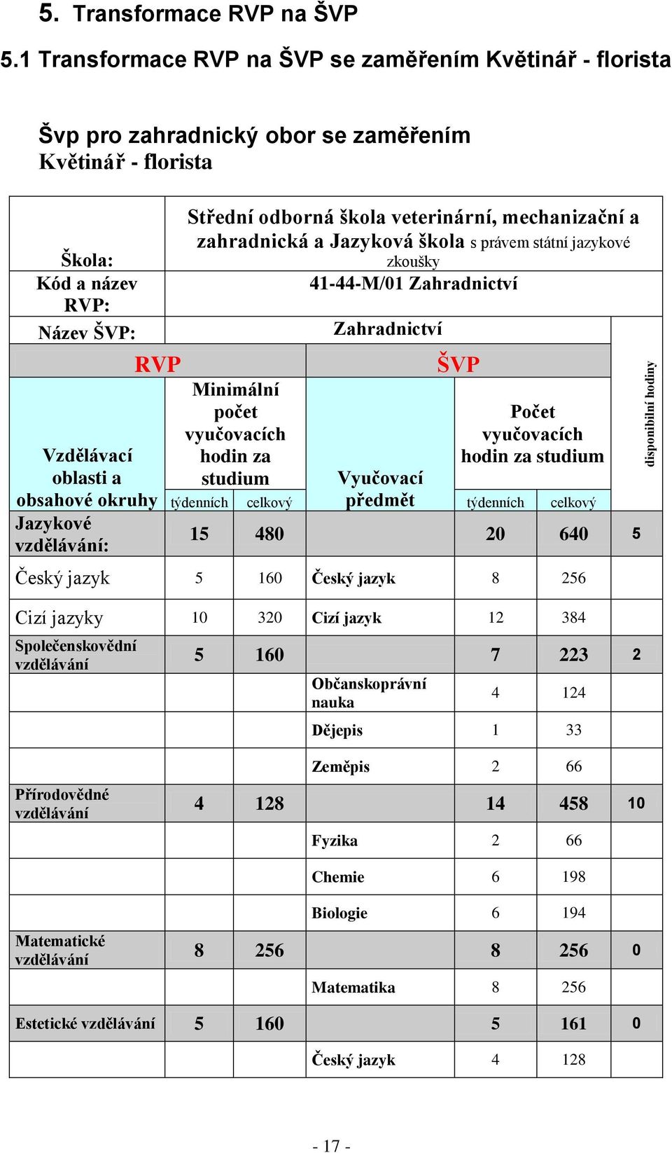 Jazykové vzdělávání: Střední odborná škola veterinární, mechanizační a zahradnická a Jazyková škola s právem státní jazykové zkoušky 41-44-M/01 Zahradnictví Minimální počet vyučovacích hodin za