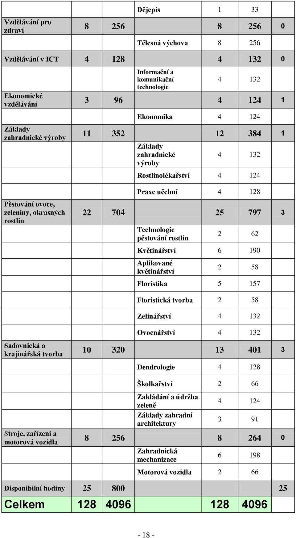 pěstování rostlin 2 62 Květinářství 6 190 Aplikované květinářství 2 58 Floristika 5 157 Floristická tvorba 2 58 Zelinářství 4 132 Sadovnická a krajinářská tvorba Stroje, zařízení a motorová vozidla