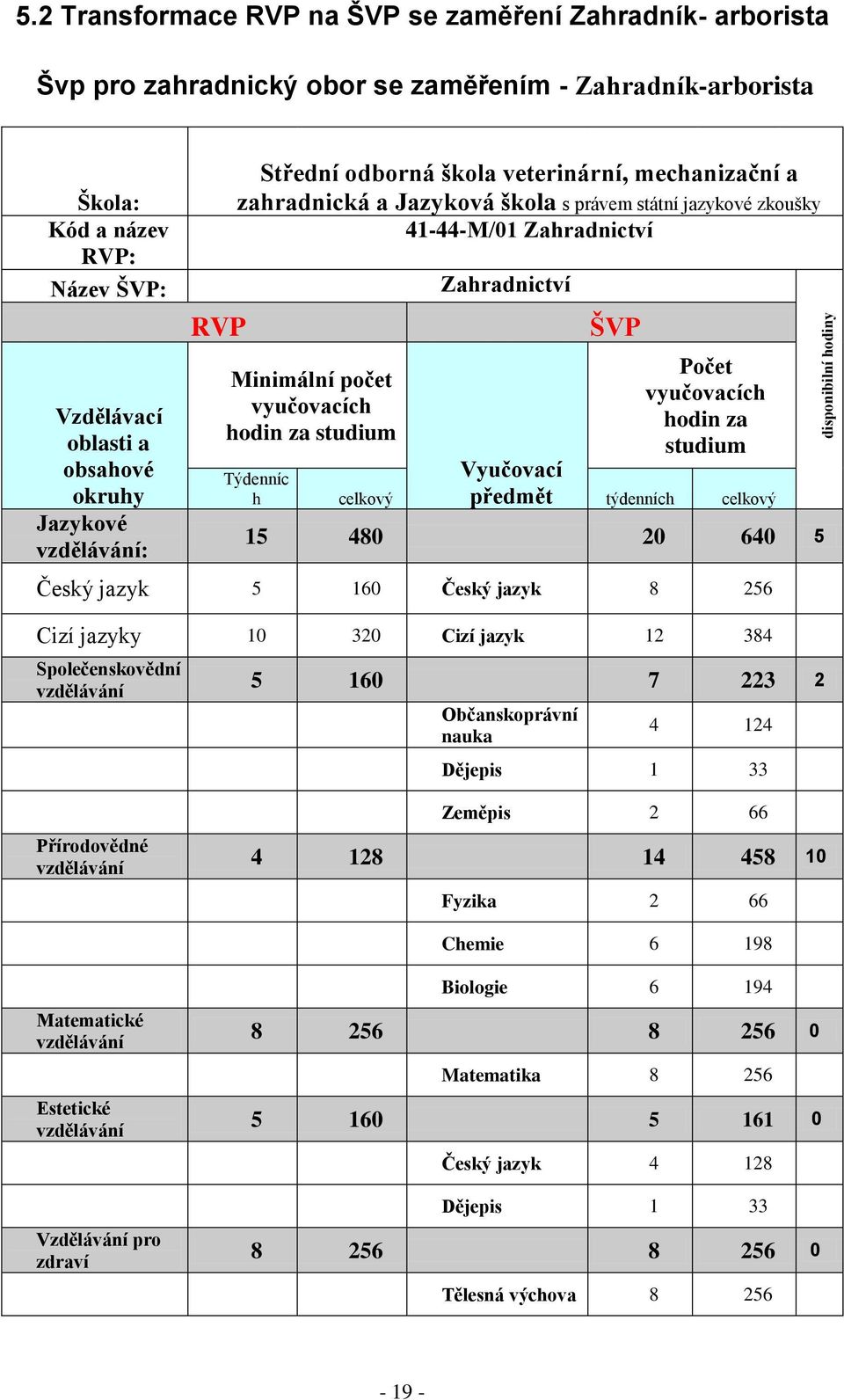 vzdělávání: RVP Střední odborná škola veterinární, mechanizační a zahradnická a Jazyková škola s právem státní jazykové zkoušky 41-44-M/01 Zahradnictví Minimální počet vyučovacích hodin za studium