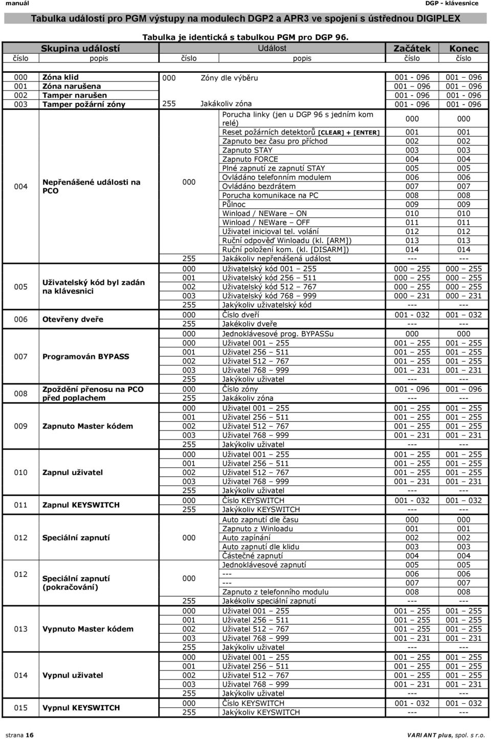 Tamper požární zóny 255 Jakákoliv zóna 001-096 001-096 Porucha linky (jen u DGP 96 s jedním kom relé) 000 000 Reset požárních detektorů [CLEAR] + [ENTER] 001 001 Zapnuto bez času pro příchod 002 002