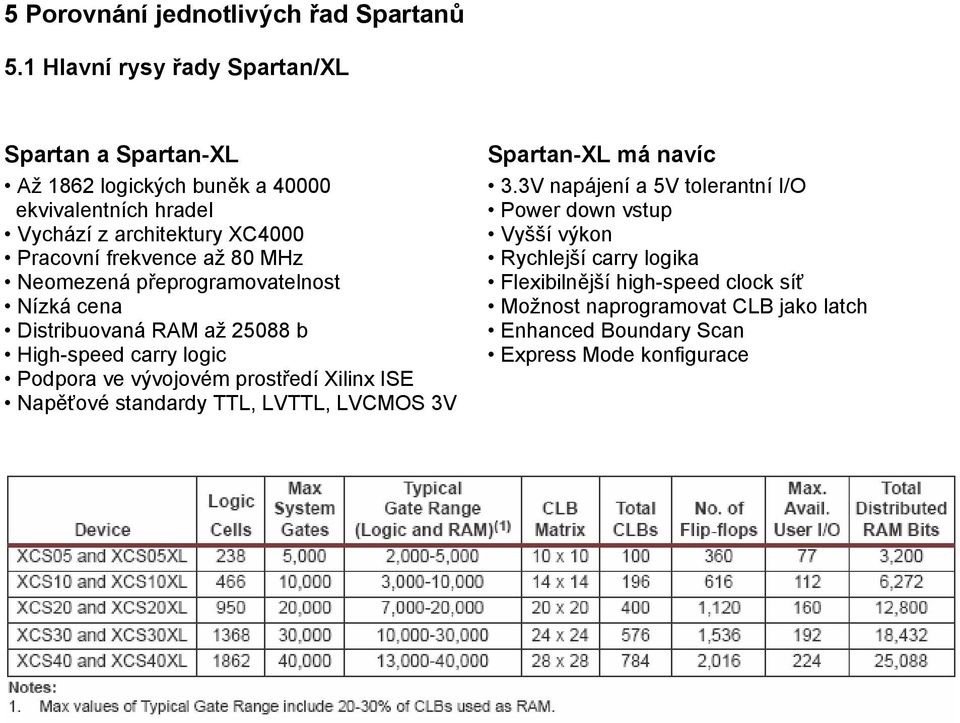 frekvence až 80 MHz Neomezená přeprogramovatelnost Nízká cena Distribuovaná RAM až 25088 b High-speed carry logic Podpora ve vývojovém prostředí Xilinx