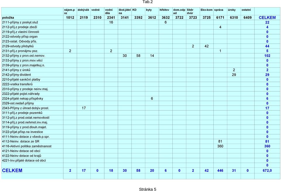 z prodeje zboží 4 4 2119-příj.z vlastní činnosti 2122-odvody přísp.organ 2123-ostat. Odvody přís. 2129-odvody přebytků 2 42 44 2131-příj.z pronájmu poz. 2 2 1 5 2132-příjmy z pron.ost.nemov.