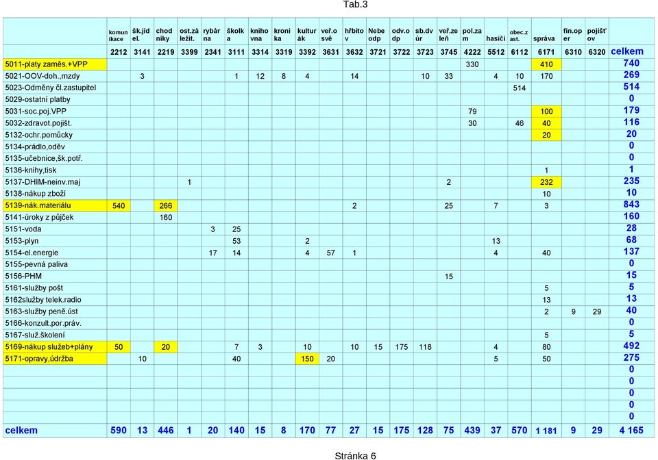 ,mzdy 3 1 12 8 4 14 1 33 4 1 17 269 523-Odměny čl.zastupitel 514 514 529-ostatní platby 531-soc.poj.VPP 79 1 179 532-zdravot.pojišt. 3 46 4 116 5132-ochr.pomůcky 2 2 5134-prádlo,oděv 5135-učebnice,šk.