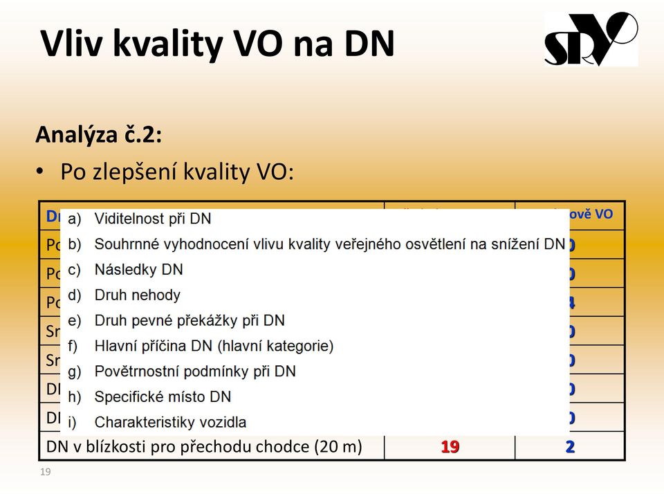 obnově VO Počet usmrcených 2 0 Počet těžce zraněných 4 0 Počet lehce zraněných 30 4 Srážek