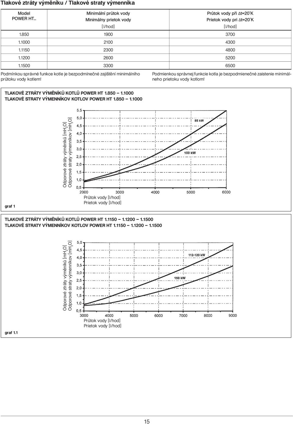 Podmienkou správnej funkcie kotla je bezpodmienečné zaistenie minimálneho prietoku vody kotlom! TLAKOVÉ ZTRÁTY VÝMĚNÍKŮ KOTLŮ POWER HT 1.850 1.