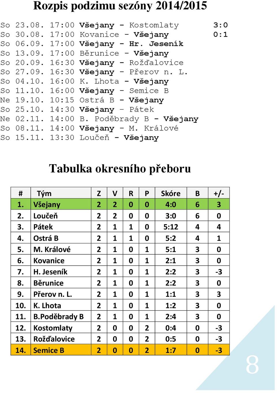 Poděbrady B - Všejany So 08.11. 14:00 Všejany - M. Králové So 15.11. 13:30 Loučeň - Všejany Tabulka okresního přeboru # Tým Z V R P Skóre B +/- 1. Všejany 2 2 0 0 4:0 6 3 2. Loučeň 2 2 0 0 3:0 6 0 3.