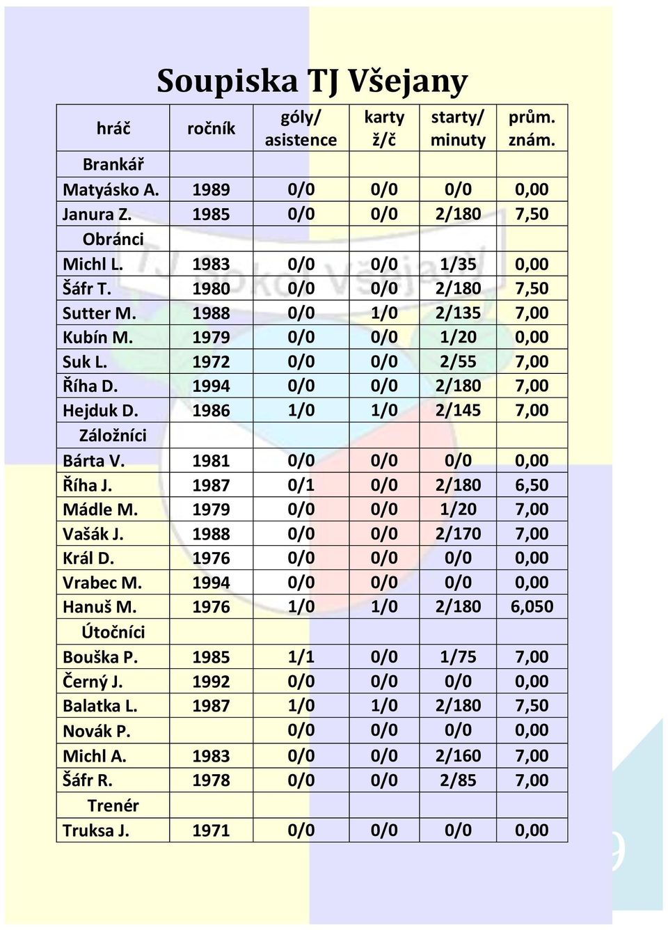1986 1/0 1/0 2/145 7,00 Záložníci Bárta V. 1981 0/0 0/0 0/0 0,00 Říha J. 1987 0/1 0/0 2/180 6,50 Mádle M. 1979 0/0 0/0 1/20 7,00 Vašák J. 1988 0/0 0/0 2/170 7,00 Král D.