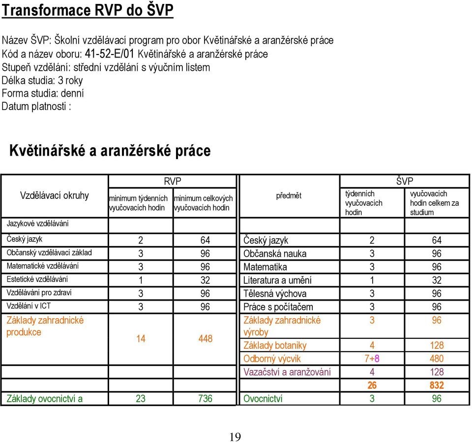 celkových vyučovacích hodin předmět týdenních vyučovacích hodin ŠVP vyučovacích hodin celkem za studium Český jazyk 2 64 Český jazyk 2 64 Občanský vzdělávací základ 3 96 Občanská nauka 3 96