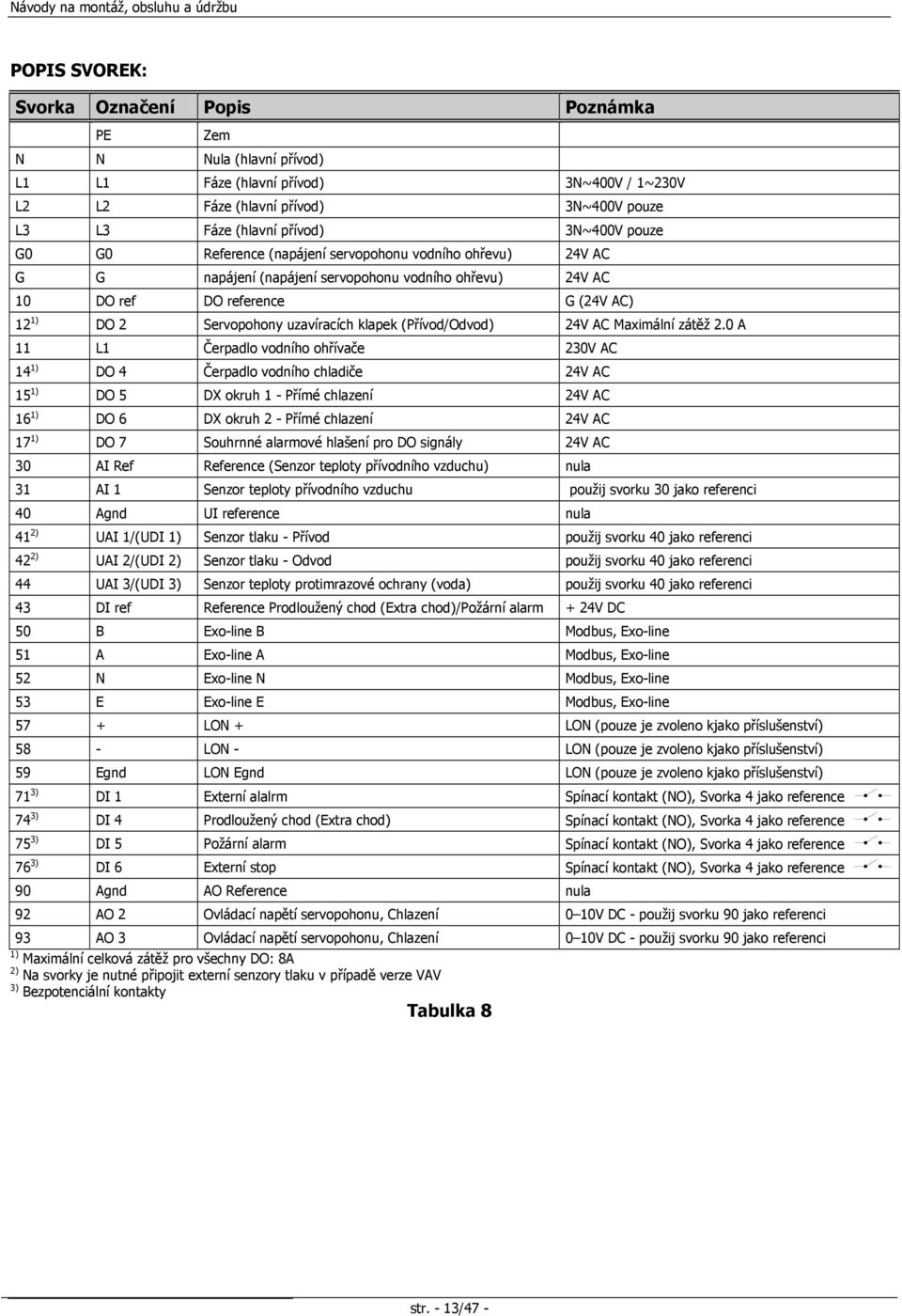 klapek (Přívod/Odvod) 24V AC Maximální zátěž 2.