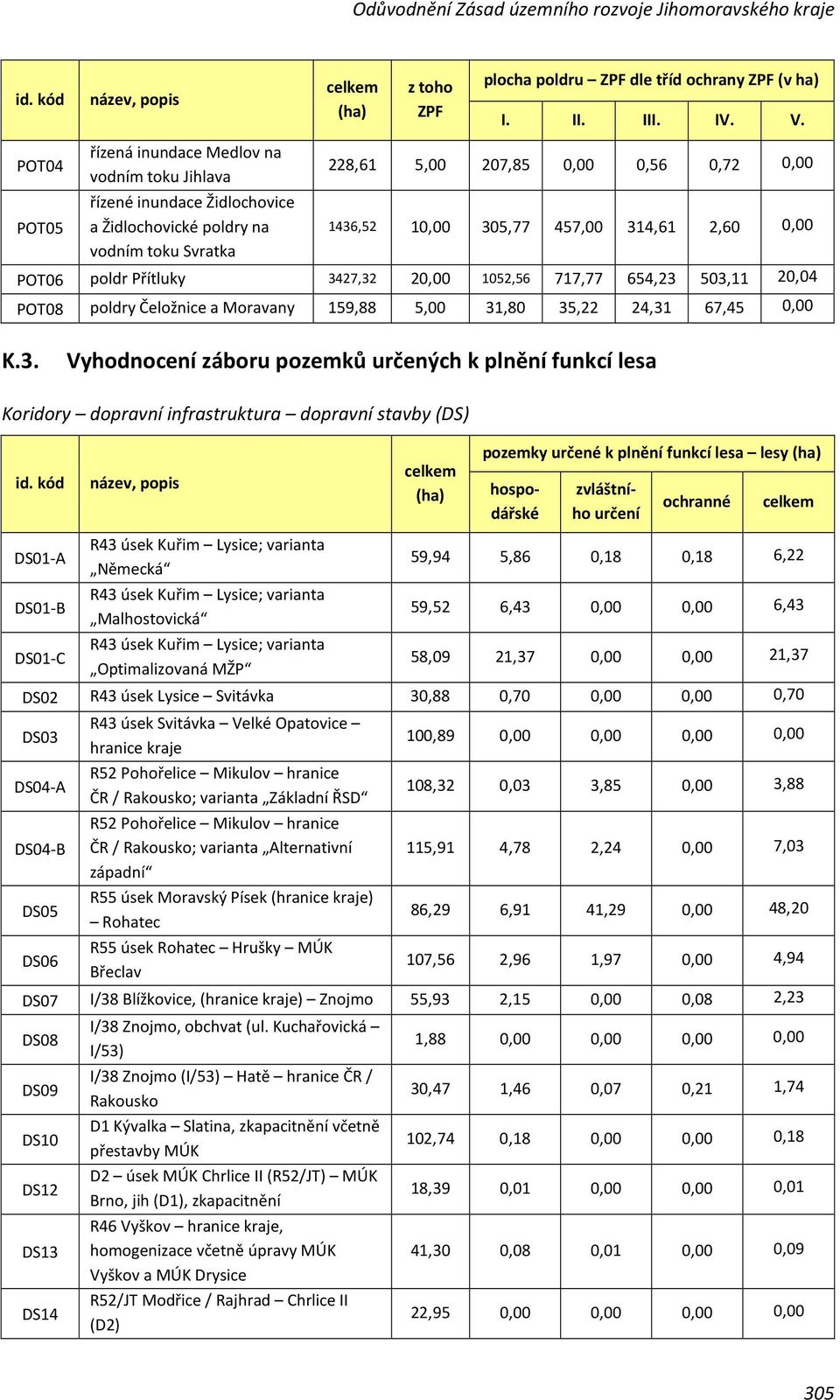 K.3. Vyhodnocení záboru pozemků určených k plnění funkcí lesa Koridory dopravní infrastruktura dopravní stavby (DS) pozemky určené k plnění funkcí lesa lesy DS01-A DS01-B DS01-C R43 úsek Kuřim