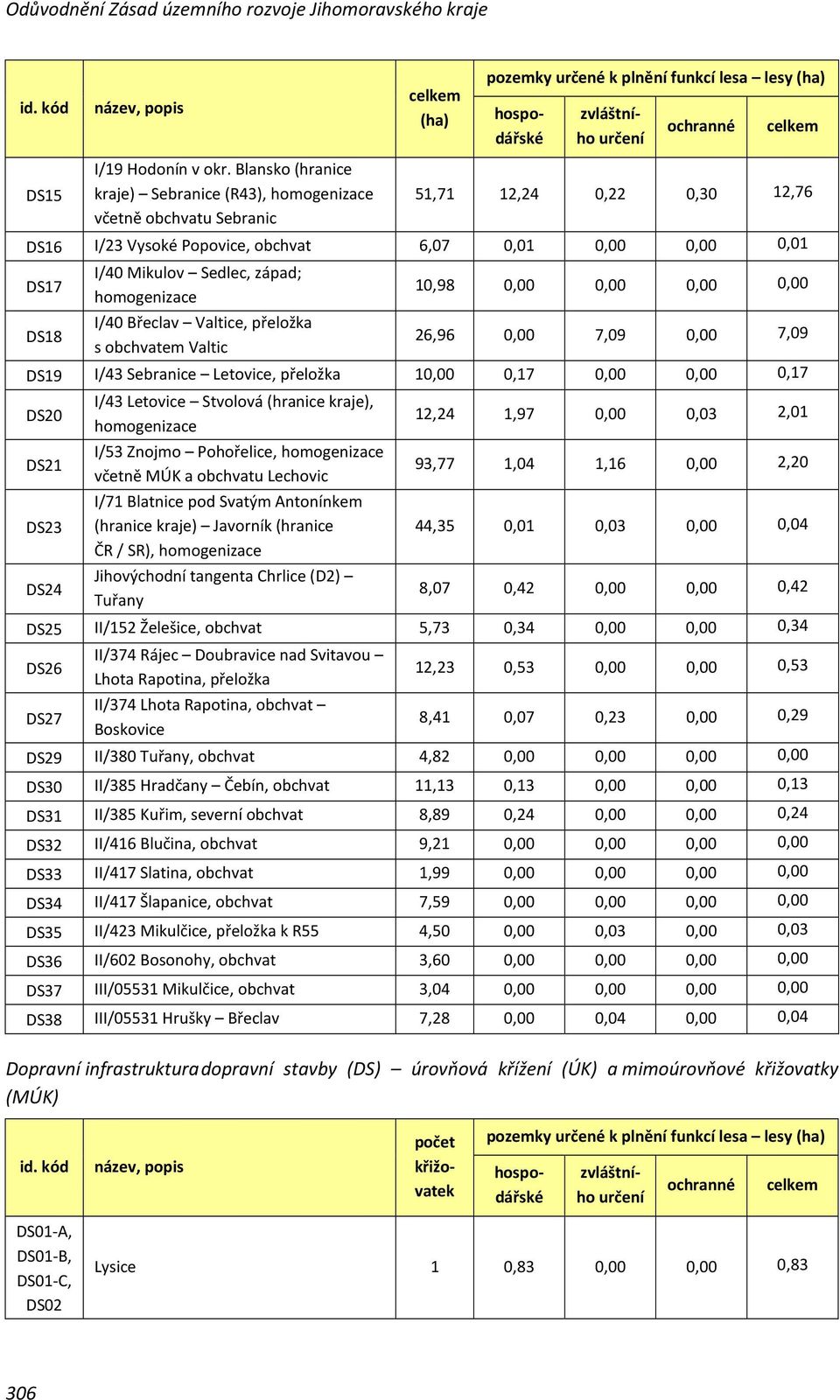 západ; homogenizace I/40 Břeclav Valtice, přeložka s obchvatem Valtic 10,98 0,00 0,00 0,00 0,00 26,96 0,00 7,09 0,00 7,09 DS19 I/43 Sebranice Letovice, přeložka 10,00 0,17 0,00 0,00 0,17 DS20 DS21