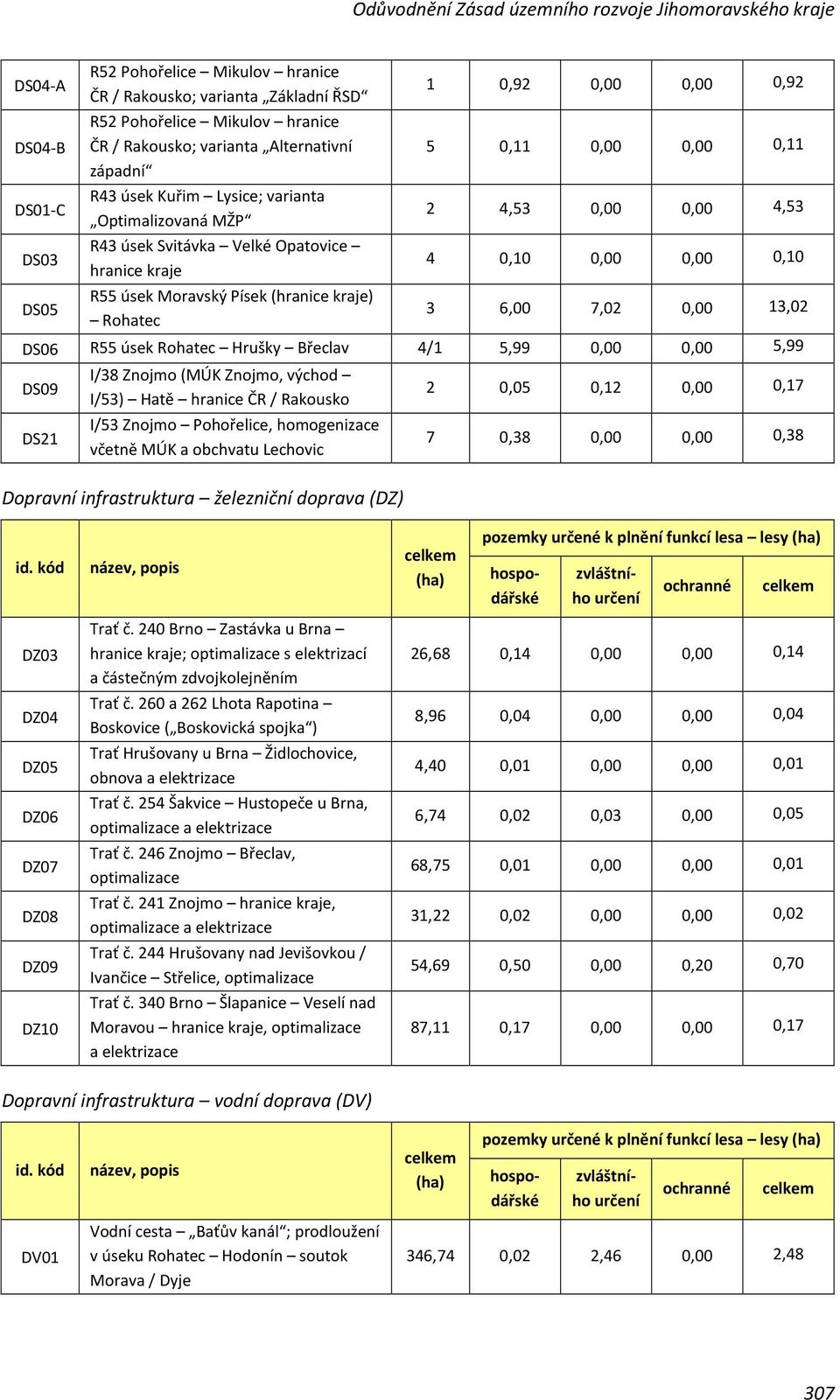 0,00 0,00 0,10 3 6,00 7,02 0,00 13,02 DS06 R55 úsek Rohatec Hrušky Břeclav 4/1 5,99 0,00 0,00 5,99 DS09 DS21 I/38 Znojmo (MÚK Znojmo, východ I/53) Hatě hranice ČR / Rakousko I/53 Znojmo Pohořelice,